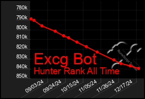 Total Graph of Excg Bot