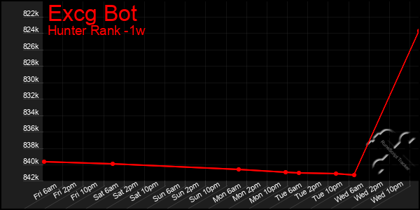 Last 7 Days Graph of Excg Bot