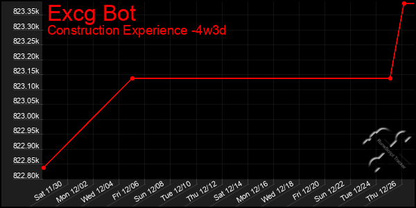 Last 31 Days Graph of Excg Bot