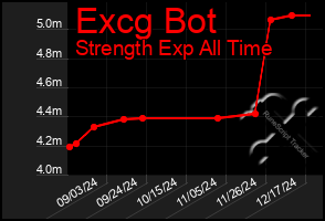 Total Graph of Excg Bot