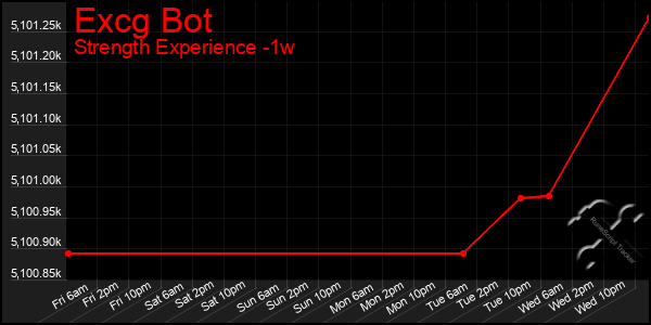 Last 7 Days Graph of Excg Bot