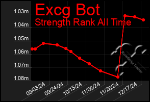 Total Graph of Excg Bot