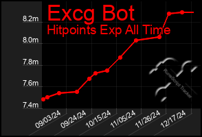 Total Graph of Excg Bot