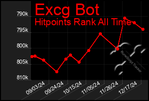 Total Graph of Excg Bot