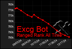 Total Graph of Excg Bot