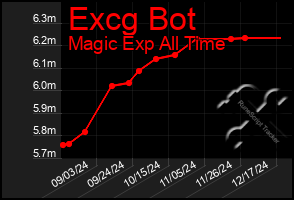 Total Graph of Excg Bot