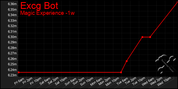 Last 7 Days Graph of Excg Bot