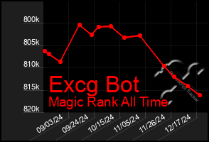 Total Graph of Excg Bot