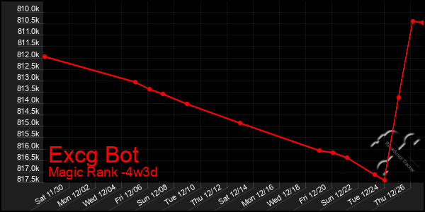 Last 31 Days Graph of Excg Bot