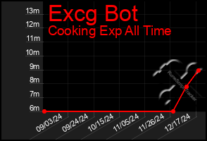 Total Graph of Excg Bot