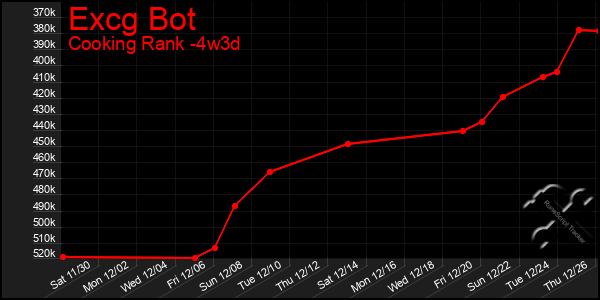 Last 31 Days Graph of Excg Bot