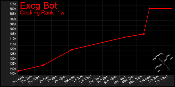 Last 7 Days Graph of Excg Bot