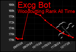 Total Graph of Excg Bot