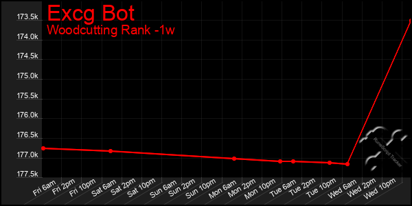 Last 7 Days Graph of Excg Bot