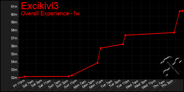 Last 7 Days Graph of Exciklvl3