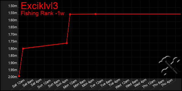 Last 7 Days Graph of Exciklvl3