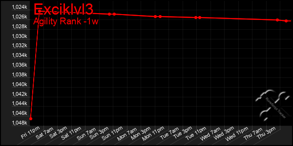 Last 7 Days Graph of Exciklvl3