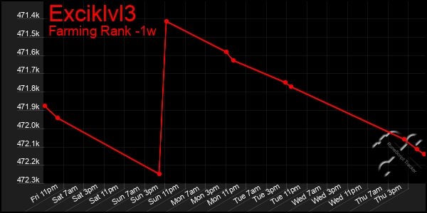 Last 7 Days Graph of Exciklvl3