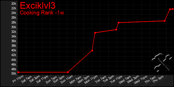 Last 7 Days Graph of Exciklvl3