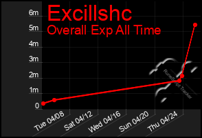 Total Graph of Excillshc