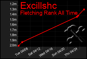 Total Graph of Excillshc