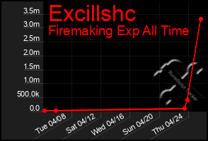 Total Graph of Excillshc