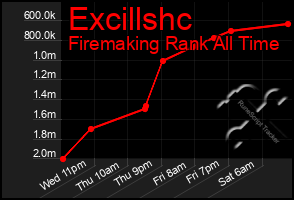 Total Graph of Excillshc