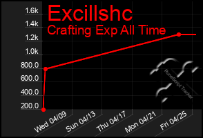 Total Graph of Excillshc