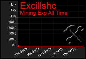 Total Graph of Excillshc