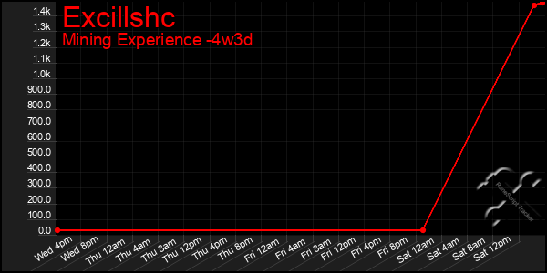 Last 31 Days Graph of Excillshc