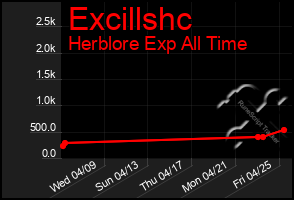 Total Graph of Excillshc