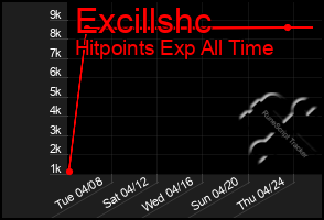 Total Graph of Excillshc