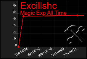 Total Graph of Excillshc