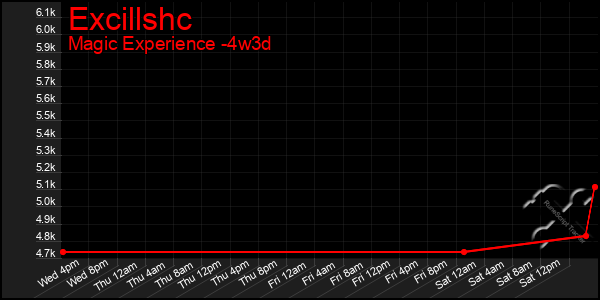 Last 31 Days Graph of Excillshc