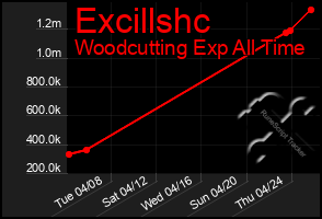 Total Graph of Excillshc