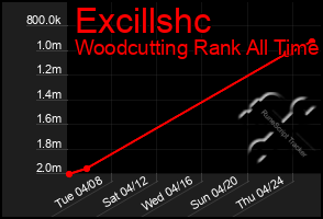 Total Graph of Excillshc