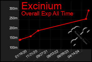 Total Graph of Excinium