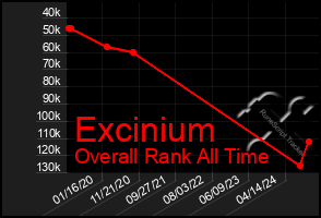 Total Graph of Excinium