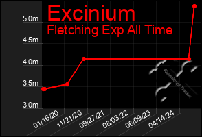 Total Graph of Excinium