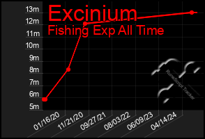 Total Graph of Excinium