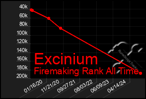 Total Graph of Excinium