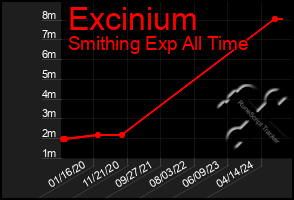 Total Graph of Excinium