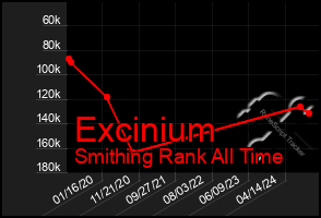 Total Graph of Excinium