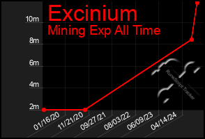 Total Graph of Excinium