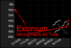 Total Graph of Excinium