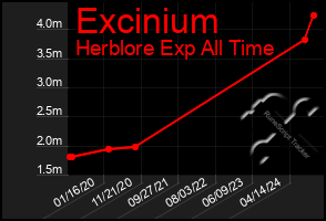 Total Graph of Excinium