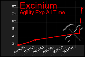 Total Graph of Excinium