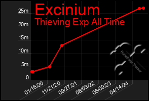 Total Graph of Excinium