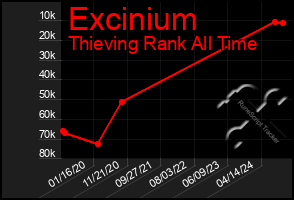 Total Graph of Excinium