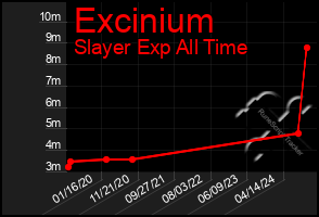 Total Graph of Excinium